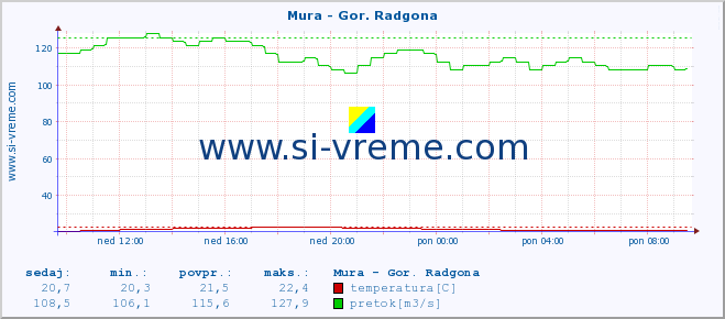 POVPREČJE :: Mura - Gor. Radgona :: temperatura | pretok | višina :: zadnji dan / 5 minut.