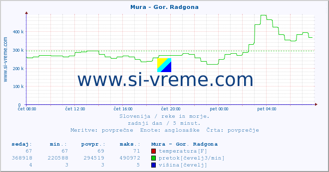 POVPREČJE :: Mura - Gor. Radgona :: temperatura | pretok | višina :: zadnji dan / 5 minut.