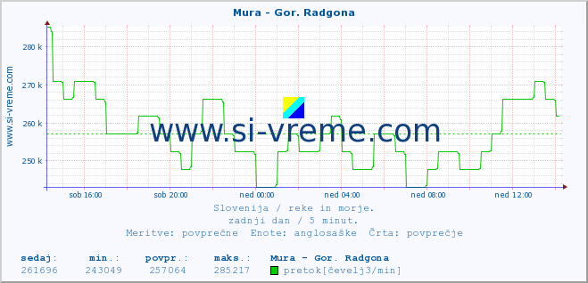 POVPREČJE :: Mura - Gor. Radgona :: temperatura | pretok | višina :: zadnji dan / 5 minut.