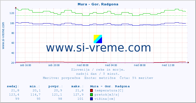 POVPREČJE :: Mura - Gor. Radgona :: temperatura | pretok | višina :: zadnji dan / 5 minut.