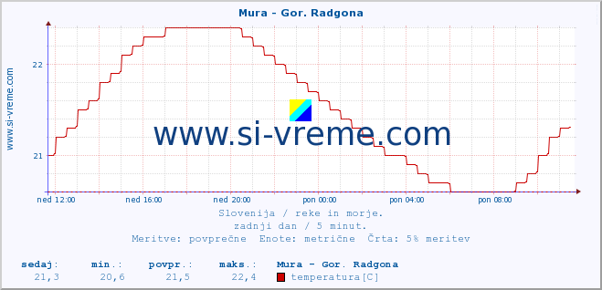 POVPREČJE :: Mura - Gor. Radgona :: temperatura | pretok | višina :: zadnji dan / 5 minut.