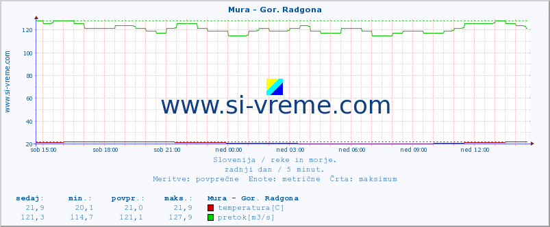 POVPREČJE :: Mura - Gor. Radgona :: temperatura | pretok | višina :: zadnji dan / 5 minut.