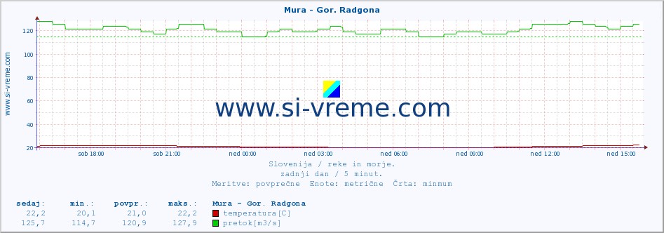 POVPREČJE :: Mura - Gor. Radgona :: temperatura | pretok | višina :: zadnji dan / 5 minut.