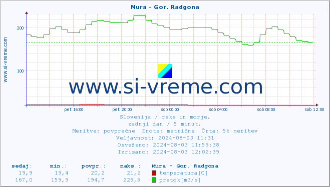 POVPREČJE :: Mura - Gor. Radgona :: temperatura | pretok | višina :: zadnji dan / 5 minut.