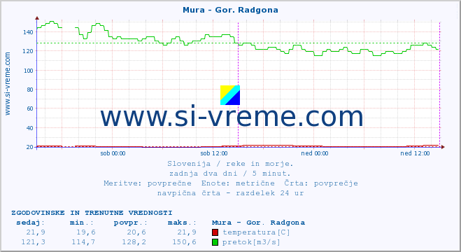 POVPREČJE :: Mura - Gor. Radgona :: temperatura | pretok | višina :: zadnja dva dni / 5 minut.