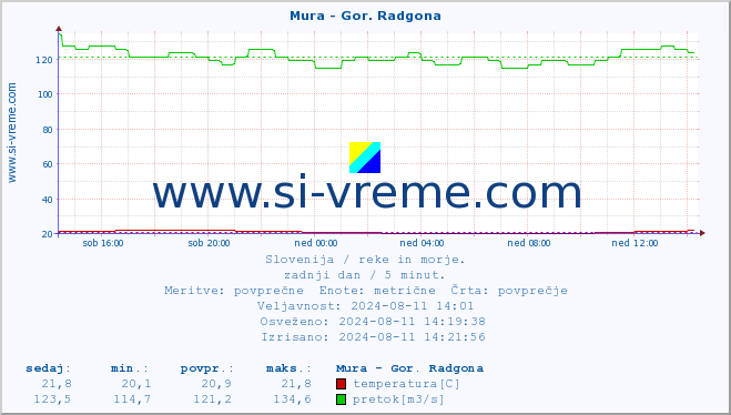 POVPREČJE :: Mura - Gor. Radgona :: temperatura | pretok | višina :: zadnji dan / 5 minut.