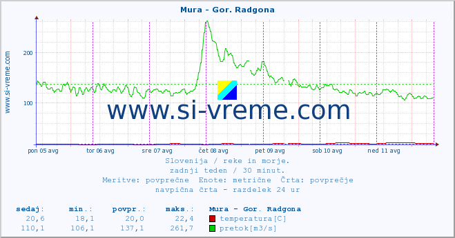 POVPREČJE :: Mura - Gor. Radgona :: temperatura | pretok | višina :: zadnji teden / 30 minut.