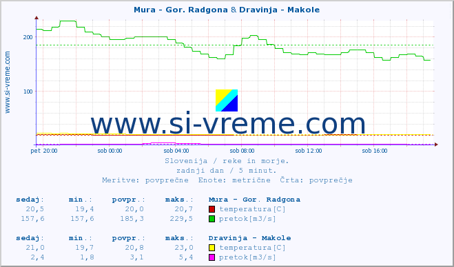 POVPREČJE :: Mura - Gor. Radgona & Dravinja - Makole :: temperatura | pretok | višina :: zadnji dan / 5 minut.