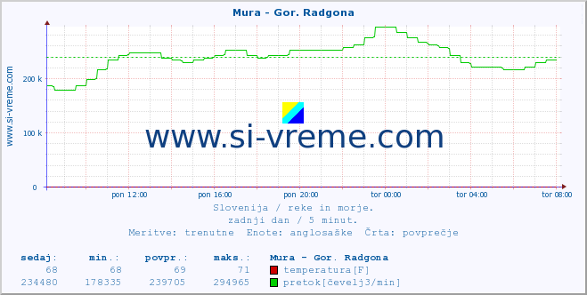 POVPREČJE :: Mura - Gor. Radgona :: temperatura | pretok | višina :: zadnji dan / 5 minut.