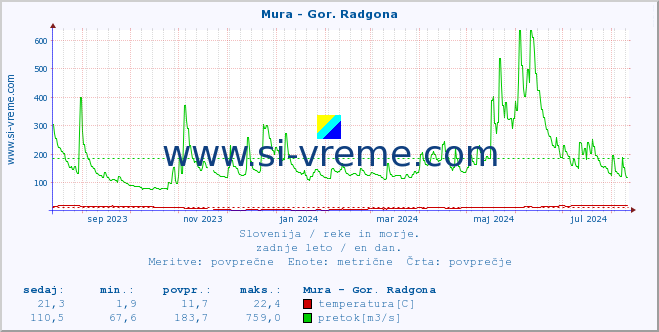 POVPREČJE :: Mura - Gor. Radgona :: temperatura | pretok | višina :: zadnje leto / en dan.