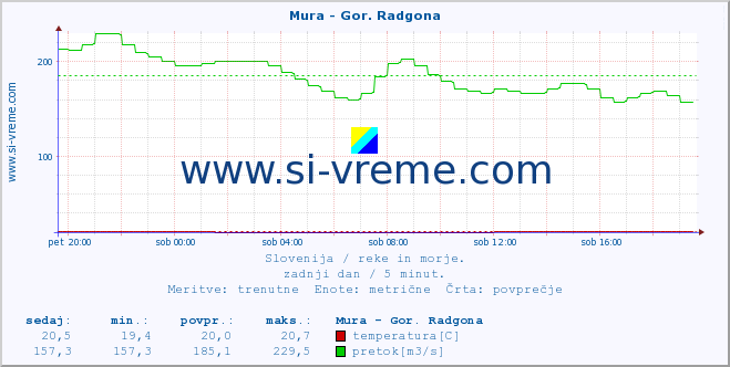 POVPREČJE :: Mura - Gor. Radgona :: temperatura | pretok | višina :: zadnji dan / 5 minut.