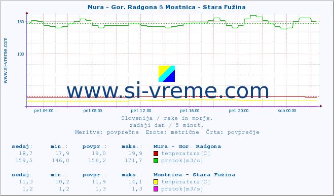 POVPREČJE :: Mura - Gor. Radgona & Mostnica - Stara Fužina :: temperatura | pretok | višina :: zadnji dan / 5 minut.