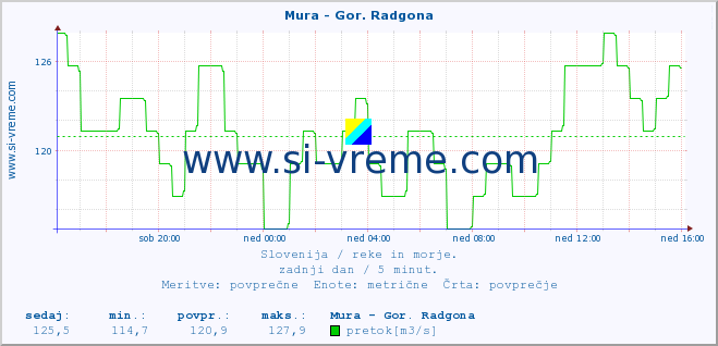 POVPREČJE :: Mura - Gor. Radgona :: temperatura | pretok | višina :: zadnji dan / 5 minut.