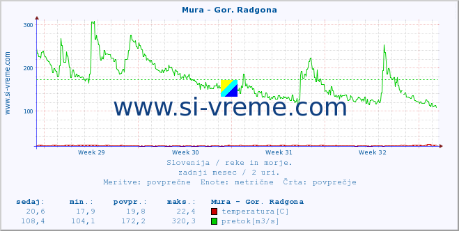 POVPREČJE :: Mura - Gor. Radgona :: temperatura | pretok | višina :: zadnji mesec / 2 uri.