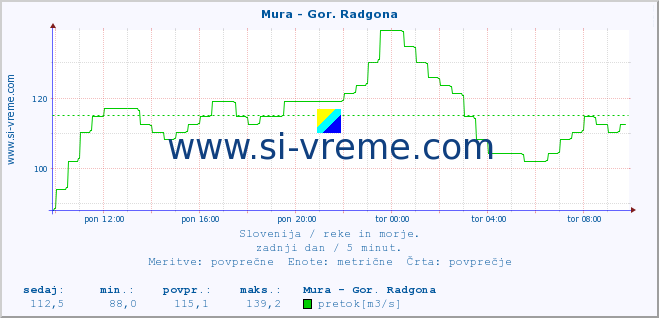 POVPREČJE :: Mura - Gor. Radgona :: temperatura | pretok | višina :: zadnji dan / 5 minut.