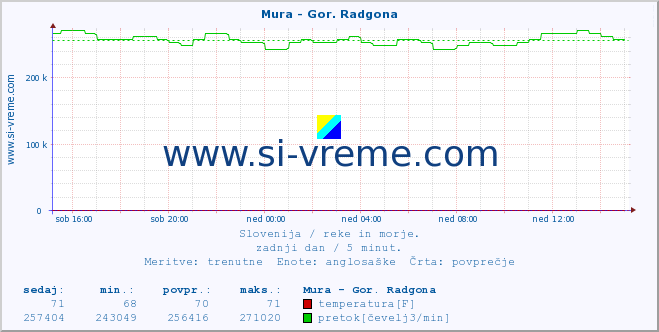 POVPREČJE :: Mura - Gor. Radgona :: temperatura | pretok | višina :: zadnji dan / 5 minut.