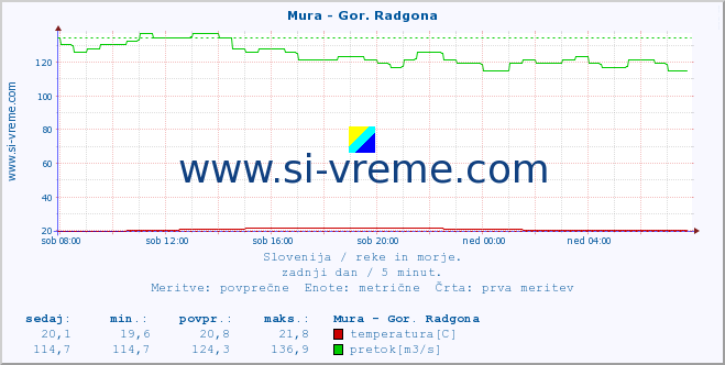 POVPREČJE :: Mura - Gor. Radgona :: temperatura | pretok | višina :: zadnji dan / 5 minut.