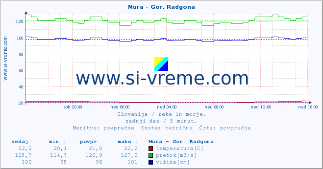 POVPREČJE :: Mura - Gor. Radgona :: temperatura | pretok | višina :: zadnji dan / 5 minut.