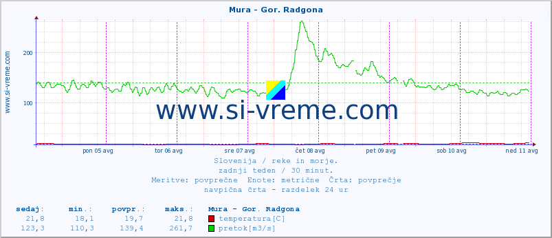 POVPREČJE :: Mura - Gor. Radgona :: temperatura | pretok | višina :: zadnji teden / 30 minut.