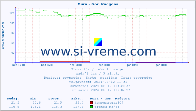 POVPREČJE :: Mura - Gor. Radgona :: temperatura | pretok | višina :: zadnji dan / 5 minut.