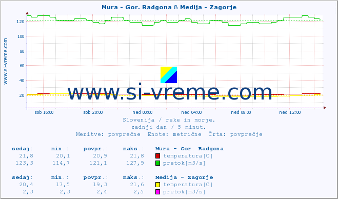 POVPREČJE :: Mura - Gor. Radgona & Medija - Zagorje :: temperatura | pretok | višina :: zadnji dan / 5 minut.