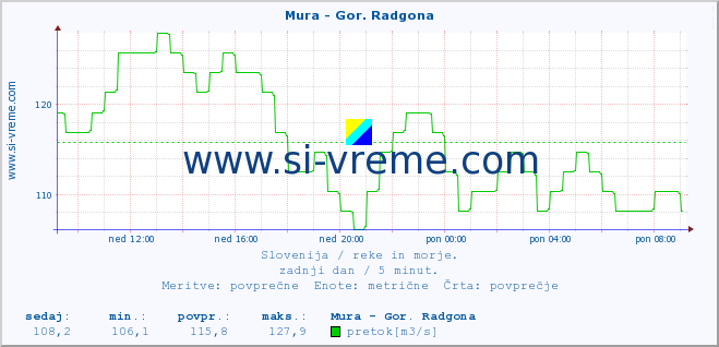 POVPREČJE :: Mura - Gor. Radgona :: temperatura | pretok | višina :: zadnji dan / 5 minut.