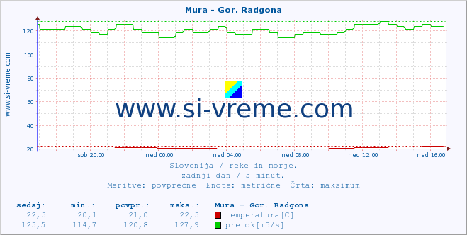 POVPREČJE :: Mura - Gor. Radgona :: temperatura | pretok | višina :: zadnji dan / 5 minut.