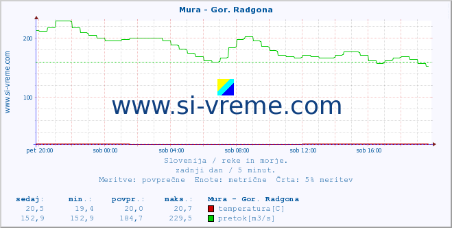 POVPREČJE :: Mura - Gor. Radgona :: temperatura | pretok | višina :: zadnji dan / 5 minut.