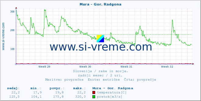 POVPREČJE :: Mura - Gor. Radgona :: temperatura | pretok | višina :: zadnji mesec / 2 uri.