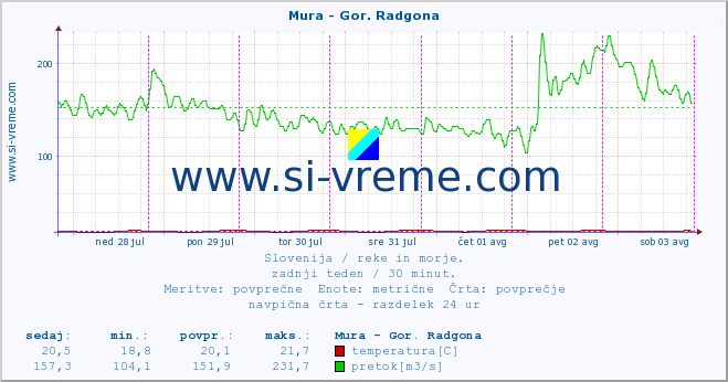 POVPREČJE :: Mura - Gor. Radgona :: temperatura | pretok | višina :: zadnji teden / 30 minut.