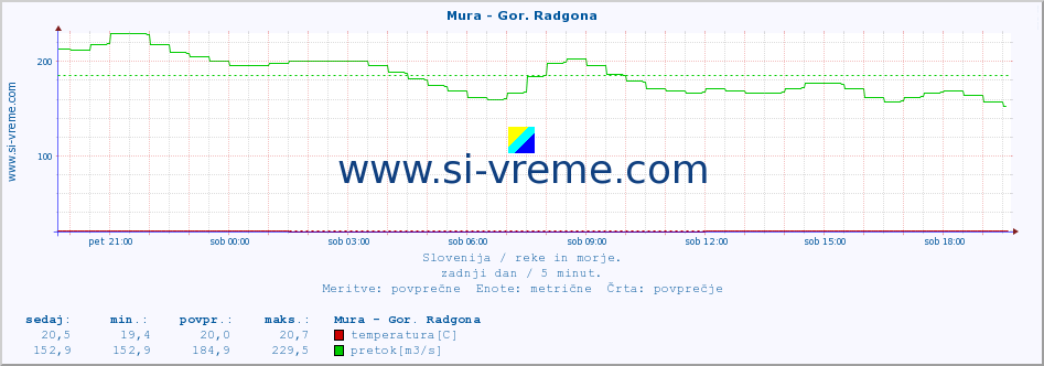 POVPREČJE :: Mura - Gor. Radgona :: temperatura | pretok | višina :: zadnji dan / 5 minut.