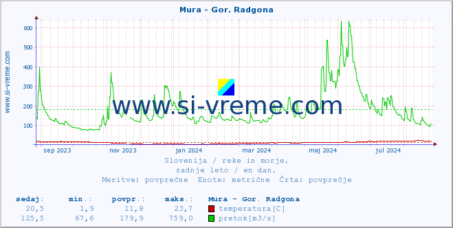 POVPREČJE :: Mura - Gor. Radgona :: temperatura | pretok | višina :: zadnje leto / en dan.