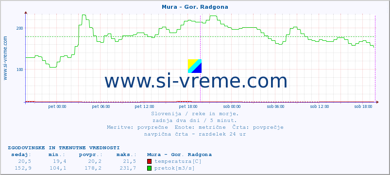 POVPREČJE :: Mura - Gor. Radgona :: temperatura | pretok | višina :: zadnja dva dni / 5 minut.