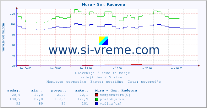 POVPREČJE :: Mura - Gor. Radgona :: temperatura | pretok | višina :: zadnji dan / 5 minut.