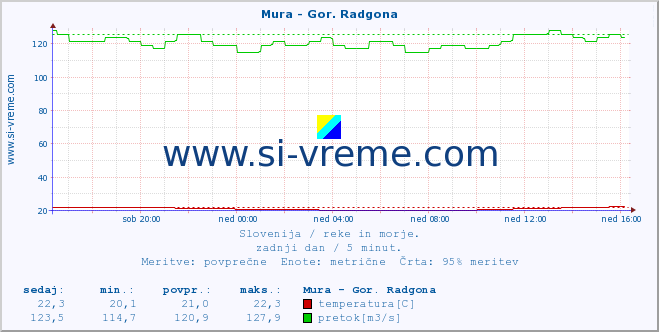 POVPREČJE :: Mura - Gor. Radgona :: temperatura | pretok | višina :: zadnji dan / 5 minut.