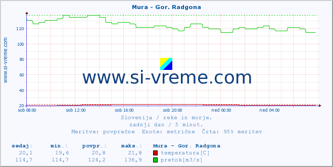 POVPREČJE :: Mura - Gor. Radgona :: temperatura | pretok | višina :: zadnji dan / 5 minut.