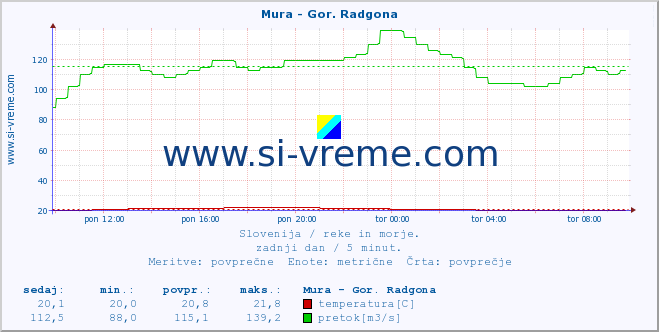 POVPREČJE :: Mura - Gor. Radgona :: temperatura | pretok | višina :: zadnji dan / 5 minut.