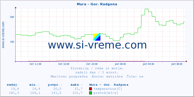 POVPREČJE :: Mura - Gor. Radgona :: temperatura | pretok | višina :: zadnji dan / 5 minut.