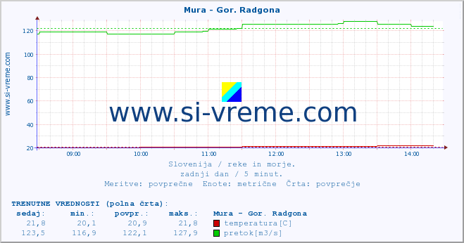 POVPREČJE :: Mura - Gor. Radgona :: temperatura | pretok | višina :: zadnji dan / 5 minut.