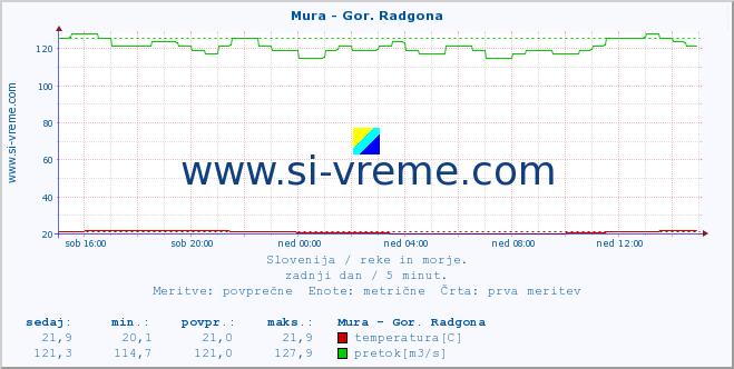 POVPREČJE :: Mura - Gor. Radgona :: temperatura | pretok | višina :: zadnji dan / 5 minut.