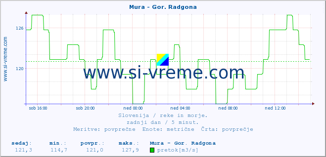 POVPREČJE :: Mura - Gor. Radgona :: temperatura | pretok | višina :: zadnji dan / 5 minut.