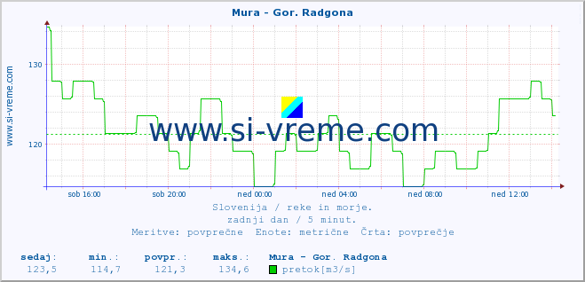 POVPREČJE :: Mura - Gor. Radgona :: temperatura | pretok | višina :: zadnji dan / 5 minut.