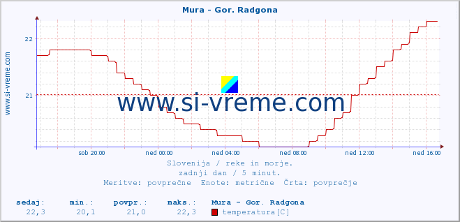 POVPREČJE :: Mura - Gor. Radgona :: temperatura | pretok | višina :: zadnji dan / 5 minut.