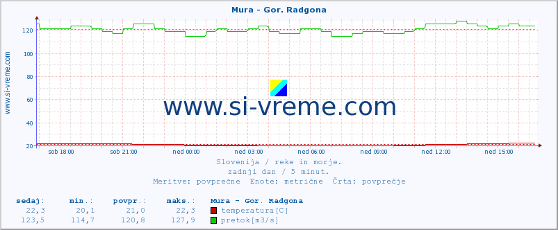 POVPREČJE :: Mura - Gor. Radgona :: temperatura | pretok | višina :: zadnji dan / 5 minut.