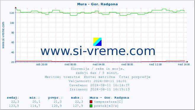 POVPREČJE :: Mura - Gor. Radgona :: temperatura | pretok | višina :: zadnji dan / 5 minut.