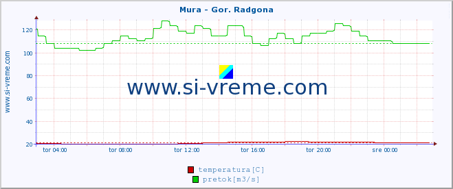 POVPREČJE :: Mura - Gor. Radgona :: temperatura | pretok | višina :: zadnji dan / 5 minut.