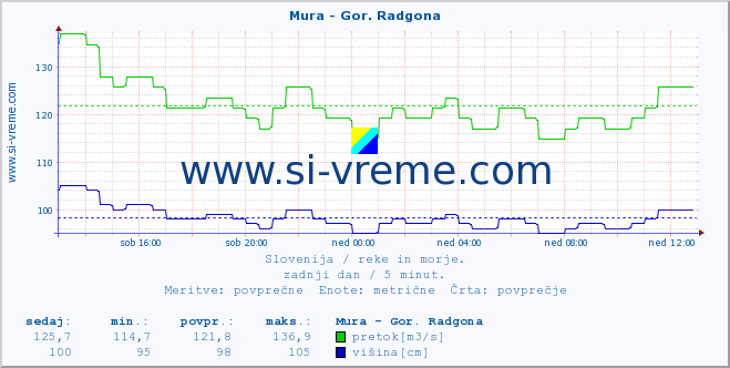 POVPREČJE :: Mura - Gor. Radgona :: temperatura | pretok | višina :: zadnji dan / 5 minut.