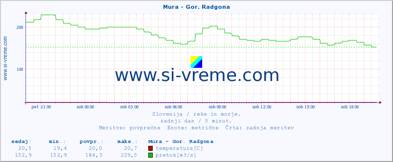 POVPREČJE :: Mura - Gor. Radgona :: temperatura | pretok | višina :: zadnji dan / 5 minut.