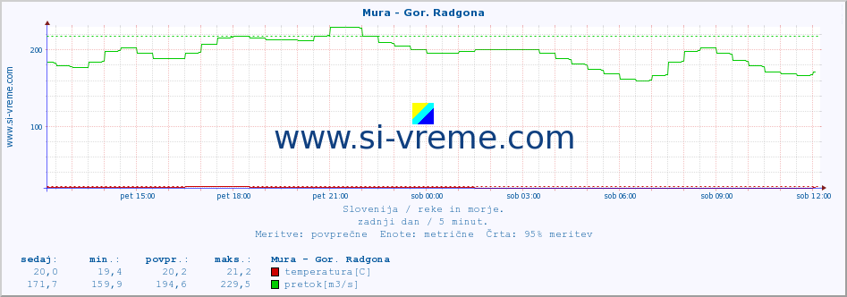 POVPREČJE :: Mura - Gor. Radgona :: temperatura | pretok | višina :: zadnji dan / 5 minut.