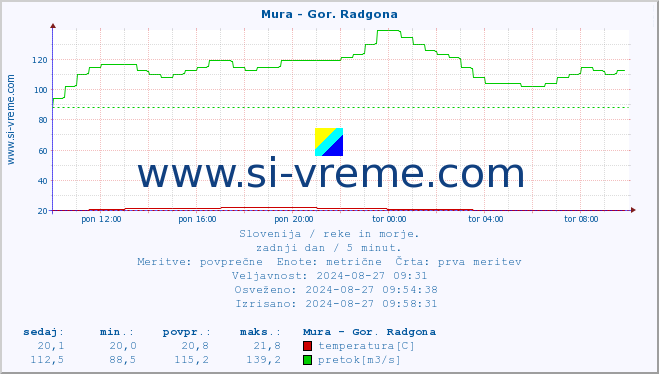 POVPREČJE :: Mura - Gor. Radgona :: temperatura | pretok | višina :: zadnji dan / 5 minut.